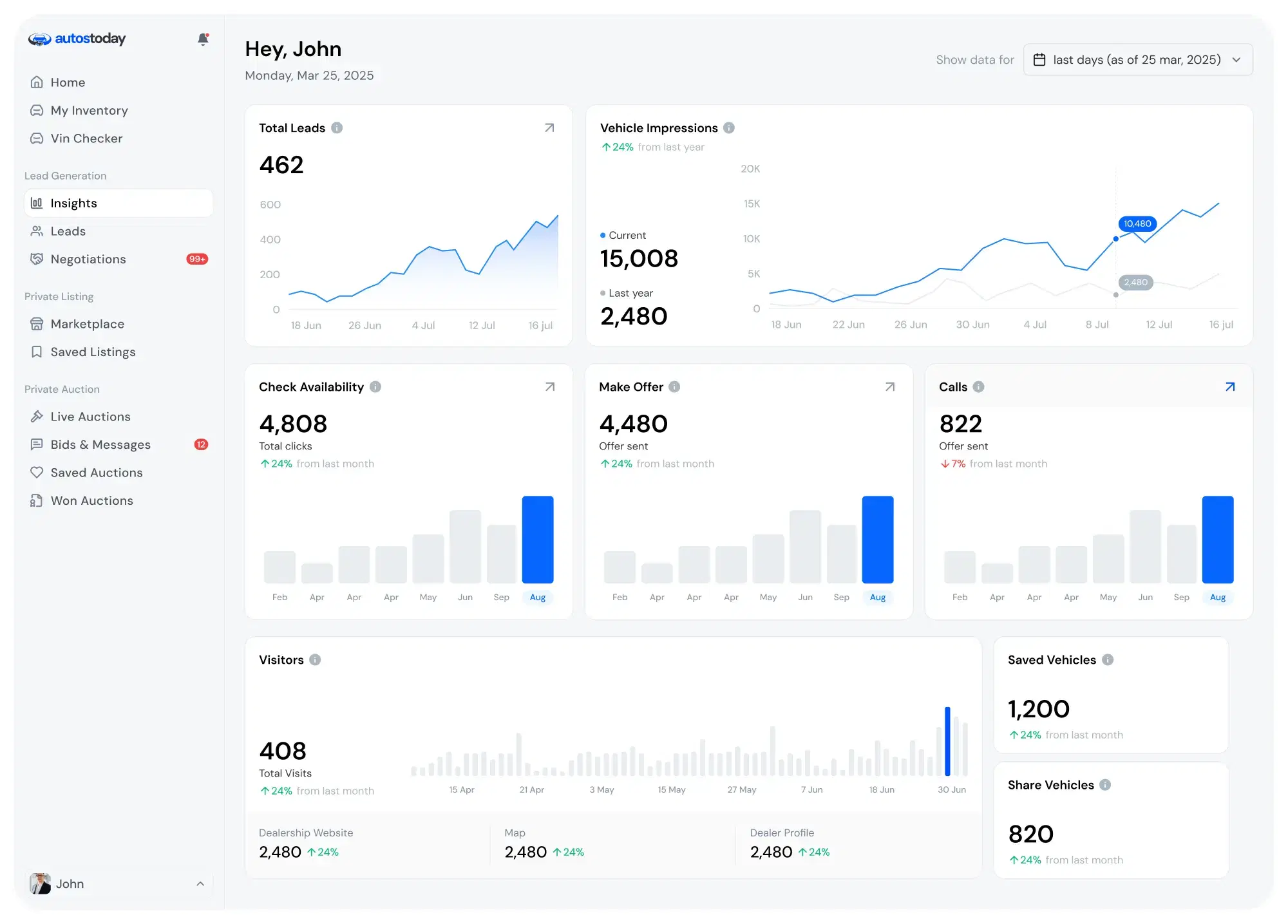 Dealer Dashboard Insights Page